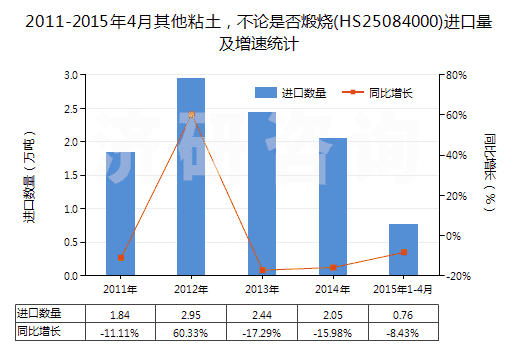 2011-2015年4月其他粘土，不論是否煅燒(HS25084000)進(jìn)口量及增速統(tǒng)計(jì)